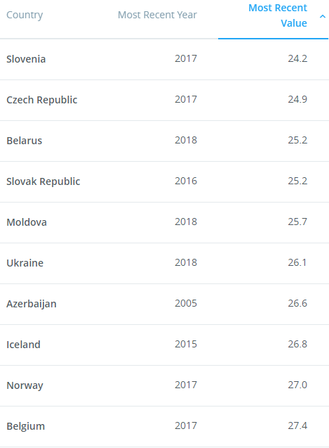 Ranking de países según el Coeficiente de Gini