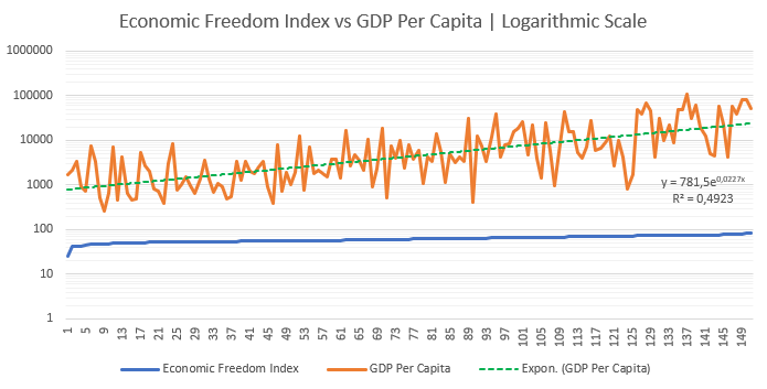 Gráfico del Índice de Libertad Económica vs. PBI per Cápita en escala logarítmica
