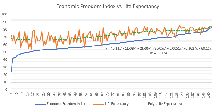 Gráfico del Índice de Libertad Económica vs. expectativa de vida