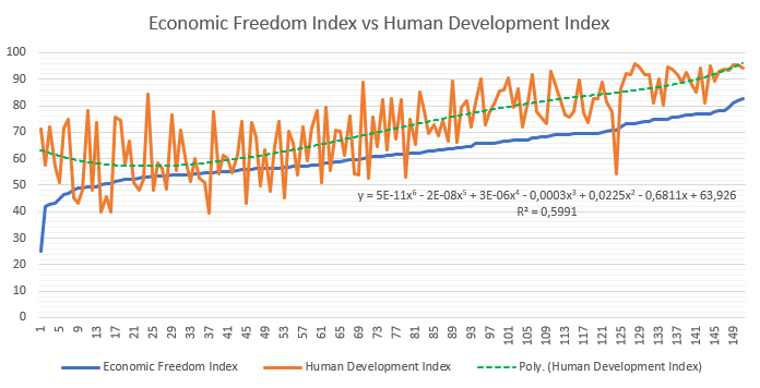 Gráfico del Índice de Libertad Económica vs. Índice de Desarrollo Humano