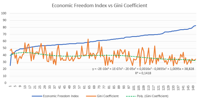 Gráfico comparando el Índice de Libertad Económica y el Coeficiente Gini por país