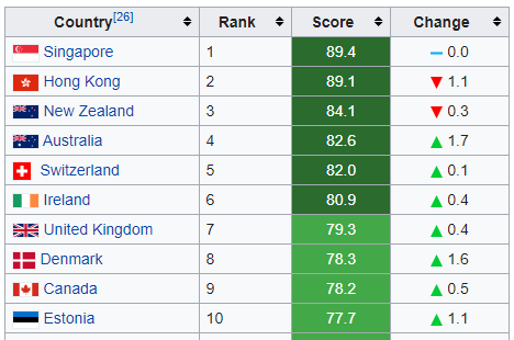 Ranking de países según el Índice de Libertad Económica