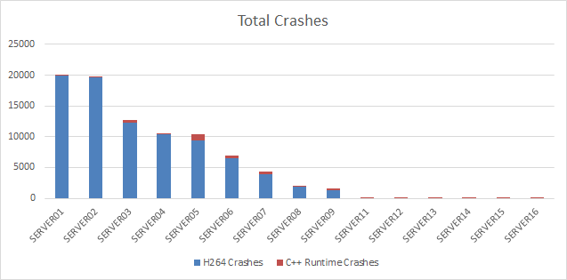 Application log events showing H264 DLL crashes