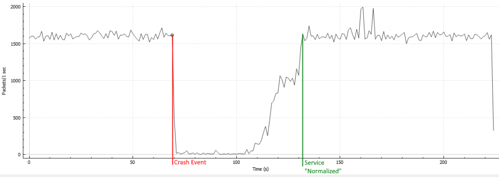 Network trace showing a gap in data transfer